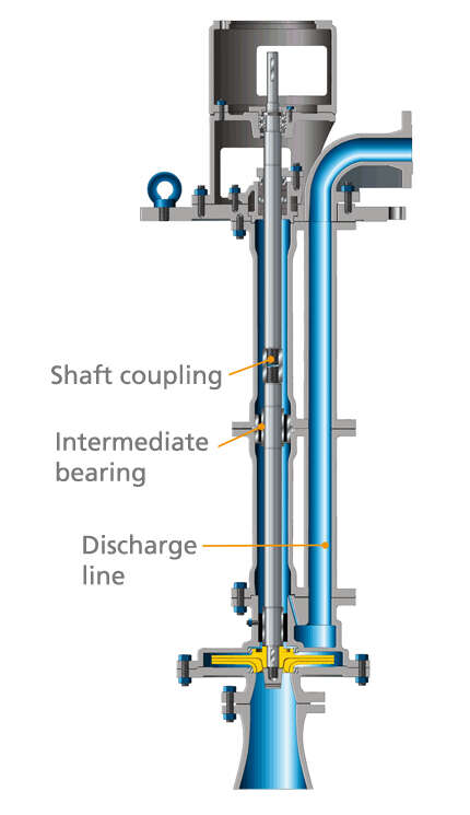 Fig. 2 Vertical shaft submersible pump: Vertical shaft submersible pump for the chemical industry with discharge line extended to the mounting level Fig. 2 Vertical shaft submersible pump