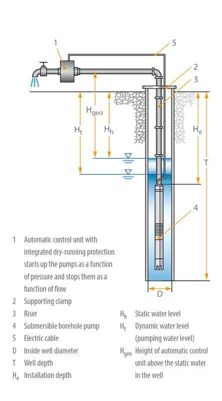 Fig. 1 Domestic water supply system: Submersible borehole pump with automatic control unit