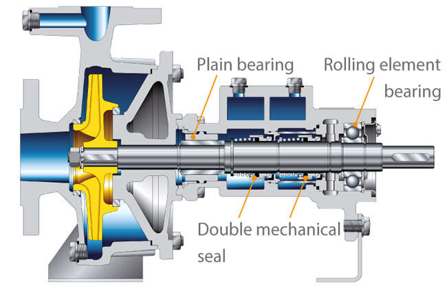 Fig. 1 Heat transfer pump: Pump-end plain bearing, drive-end rolling element bearing and double mechanical seal
