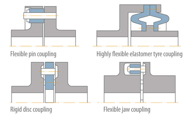 Fig. 2 Shaft coupling: Coupling types