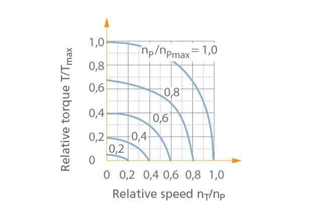 Fig. 3 Fluid coupling: Characteristic curves for different pump speeds