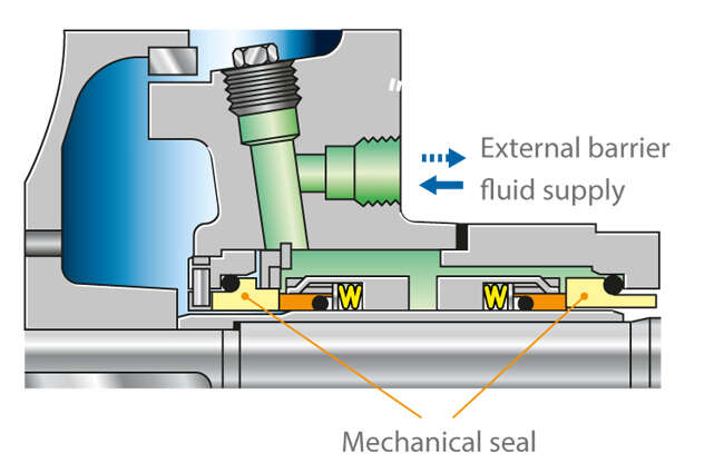 Fig. 11 Shaft seal: Two mechanical seals in back-to-back arrangement
