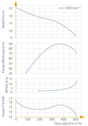 Fig. 3 Characteristic curve: Mixed flow centrifugal pump, specific speed nS 80 rpm