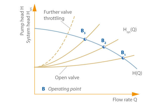 Fig. 4 Operating point