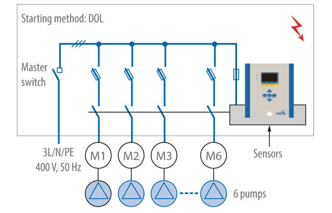 Block diagram of a complex control system for automatic cascade operation of up to six pumps