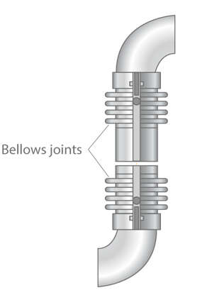 Fig. 2 Piping: Articulated expansion joint (lateral compensation)
