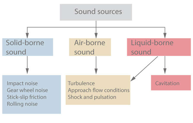 Fig. 2 Noise in pumps and systems: Centrifugal pump sound sources
