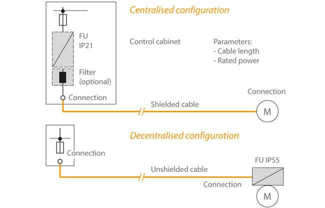 Comparison between centralised and decentralised drive systems, FI = frequency inverter