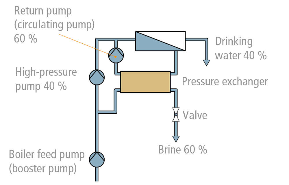 Fig. 4 Seawater desalination plant: Pressure reduction via pressure exchanger (with energy recovery)
