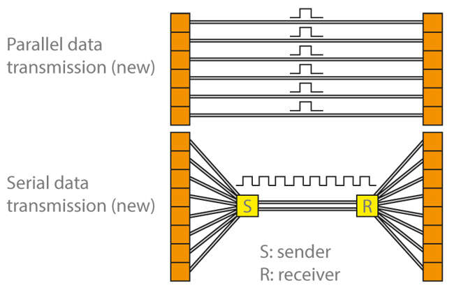 Fig. 1 Data transmission: Parallel and serial data transmission (transmission rate in bits) Fig. 1 Data transmission: Parallel and serial data transmission (transmission rate in bits)