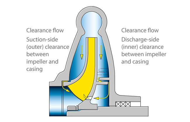  Axial thrust balancing in a single-stage centrifugal pump with discharge-side sealing clearance and balancing holes