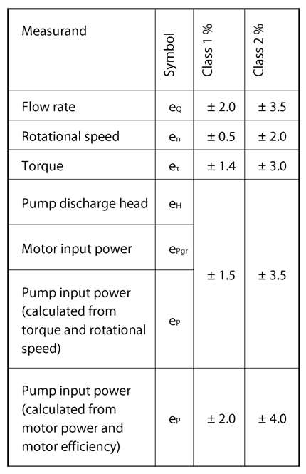 Fig. 1 Measurement error: Permissible total measurement uncertainties to DIN EN ISO 9906:2012