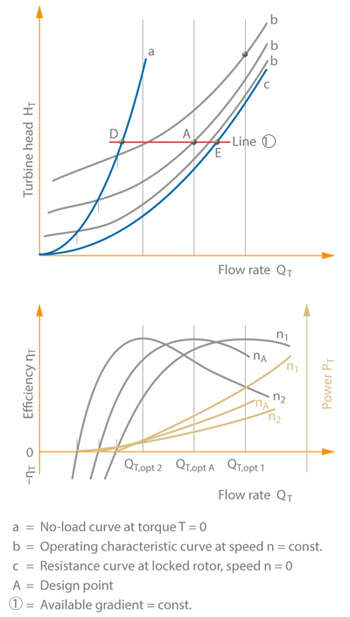 Fig. 6 Turbine mode: Turbine selection chart of a standard centrifugal pump with radial impeller