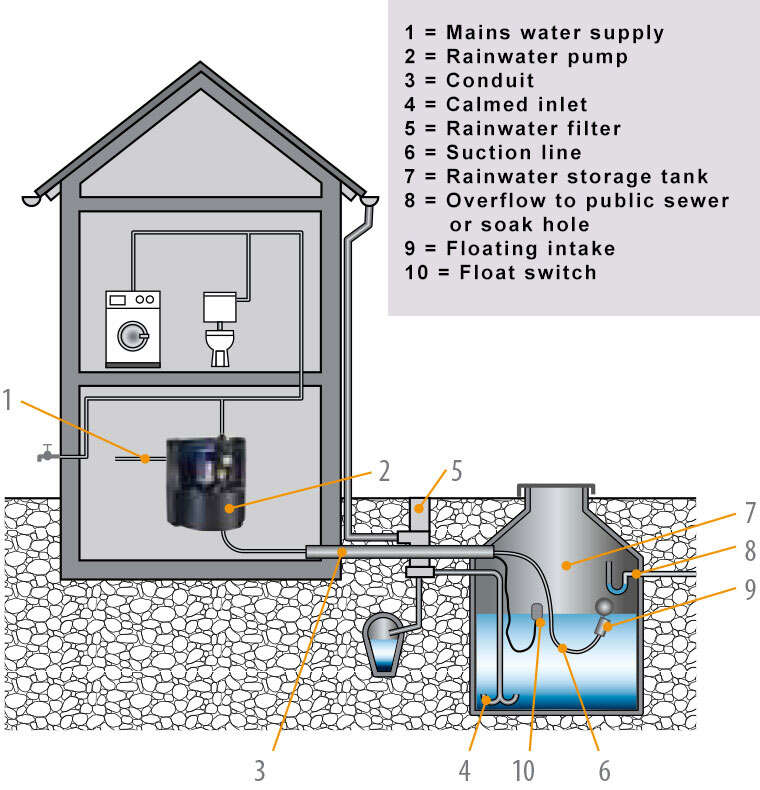 Fig. 1 Rainwater harvesting system: Example of rainwater harvesting