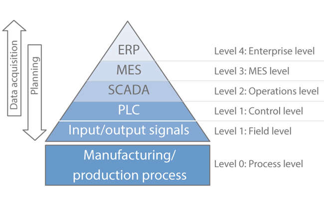 Fig. 1 Field level: Example of an automation pyramid Fig. 1 Field level: Example of an automation pyramid