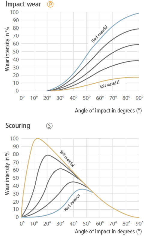 Fig. 1 Abrasion: Wear intensity as a function of material and angle of impact