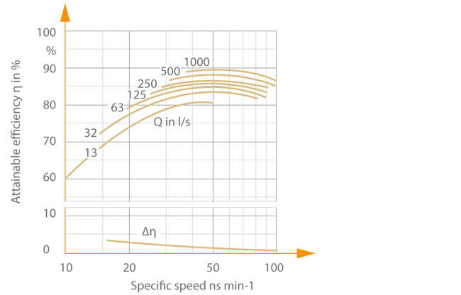 Fig. 1 Pump efficiency: 
