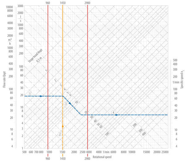 Fig. 2 Specific speed: Establishing the specific speed ns via a graph