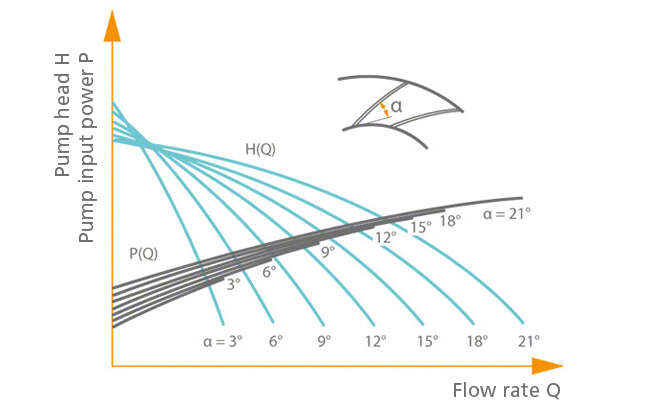 Changing the characteristic curves of radial centrifugal pumps by diffuser blade pitch control