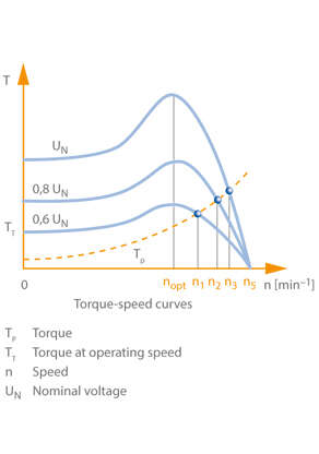 Fig. 2 Speed control: Slip change