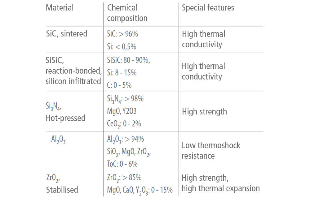 Fig. 3 Material: Ceramic materials for centrifugal pumps