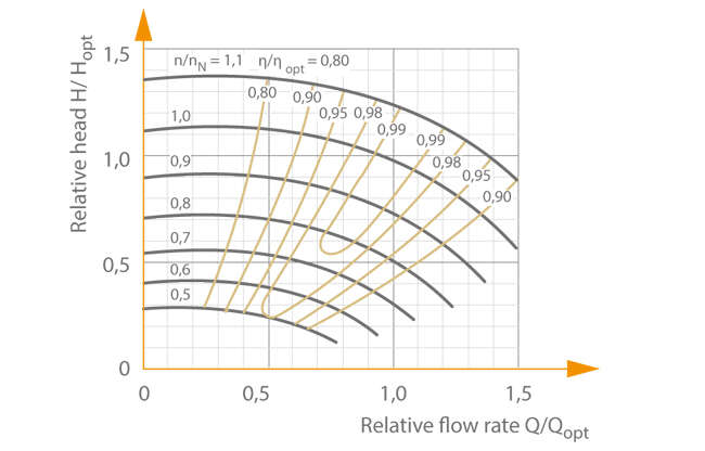 Fig. 2 Characteristic curves selection chart: Centrifugal pump with speed adjustment, specific speed ns=20 rpm