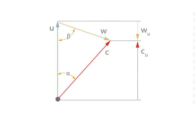Fig. 2 Velocity triangle: With flow angle