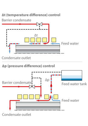 Fig. 19 Shaft seal: Control systems for barrier condensate supply in the case of floating ring seals