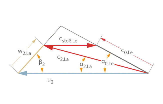 Fig. 2 Shock loss