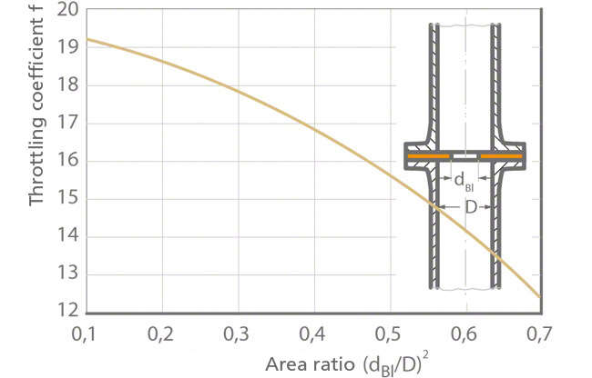 Fig. 1 Orifice: Throttling coefficient f