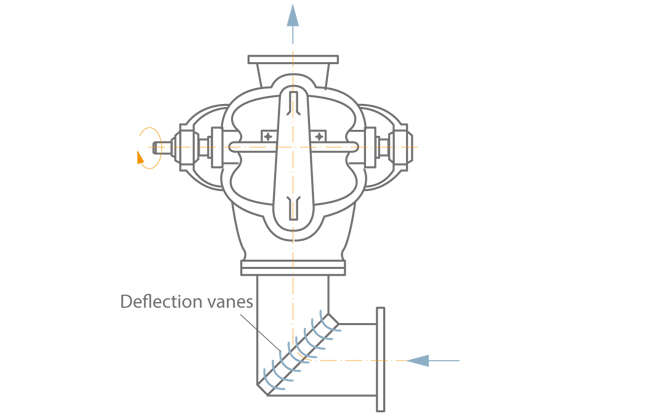 Intake elbow with multiple deflection vanes upstream of a double-suction horizontal volute casing pump
