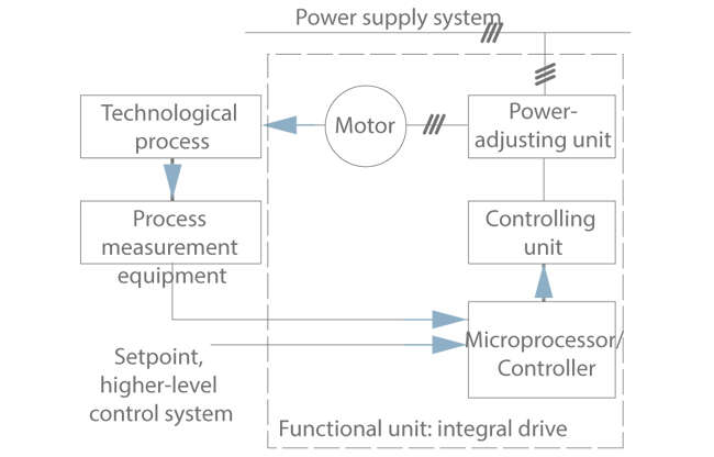 Fig. 1 Integral motor: Compact drive system with motor, frequency inverter and microprocessor (process view)