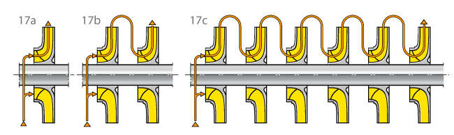 Fig. 17 Impeller: Single-entry, in-line (tandem) impeller arrangement a) Single-stage b) Two-stage c) Six-stage