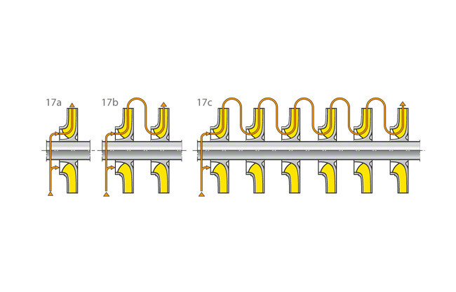 Gbr. 17 Impeller: Susunan impeller single-entry, in-line (tandem) a) Satu tahap b) Dua tahap c) Enam tahap