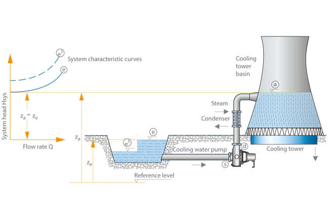 Fig. 1 System characteristic curve: Diagram of a cooling tower system and system curves at variable water levels in the river