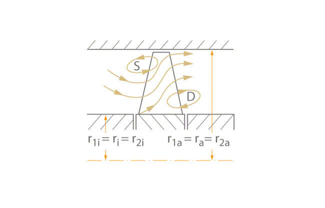 Fig. 2 Operating behaviour: Suction (S) and discharge (D) recirculation in an axial flow impeller