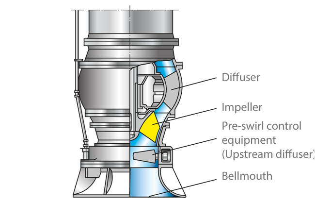 Fig. 2 Bellmouth: High specific speed pump with bellmouth and pre-swirl control
