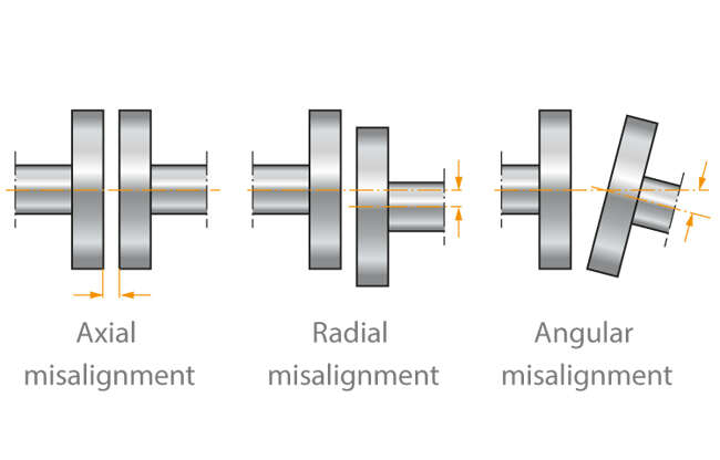 Fig. 1 Shaft coupling: Misalignment types