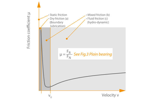 Fig. 4 Plain bearing: Friction coefficient as a function of speed (STRIBECK curve). Subscript ü indicates transition point