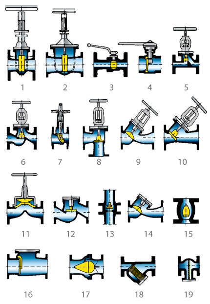 Fig. 6 Head loss: Schematic diagram of valve designs