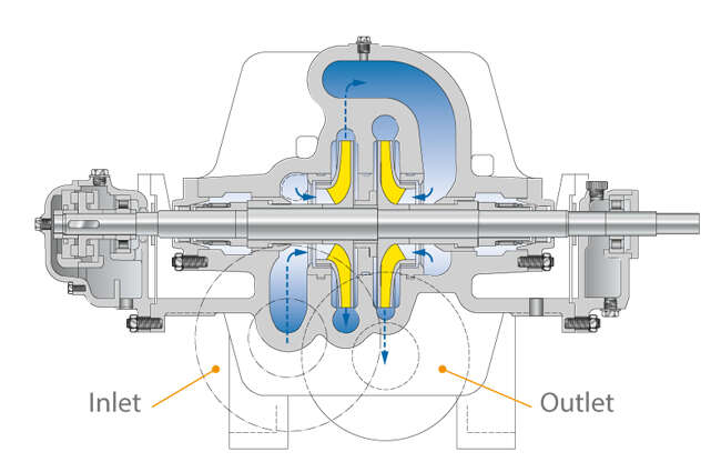 Fig. 2 Pipeline pump: Two-stage, single-suction design with axially split casing Fig. 2 Pipeline pump: Two-stage, single-suction design with axially split casing