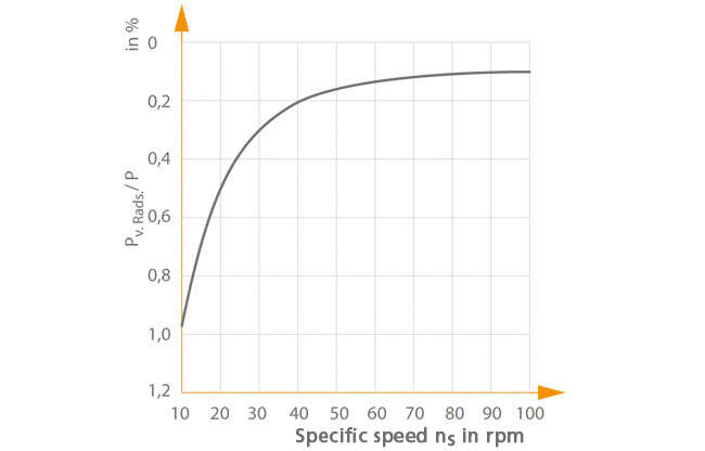 Fig. 1 Disc friction: Power loss due to disc friction (relative to power input) as a function of specific speed ns