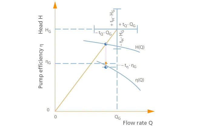 Fig. 1 Tolerance: Evidence of compliance with guaranteed values of the flow rate, head and efficiency Fig. 1 Tolerance: Evidence of compliance with guaranteed values of the flow rate, head and efficiency