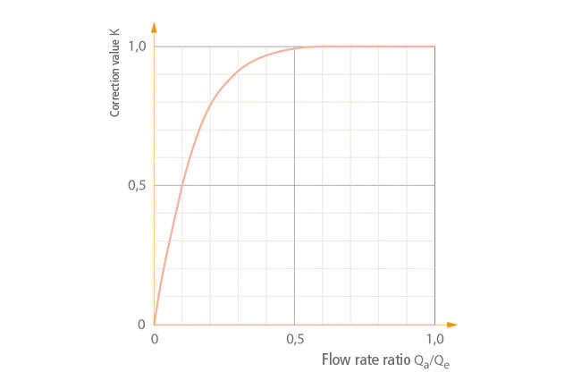 Fig. 2 Accumulator: correction value K