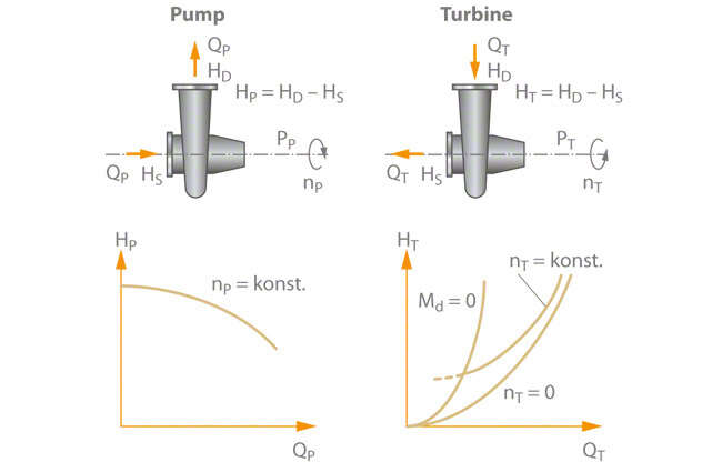 Fig. 1 Turbine mode: Difference between pump mode and turbine mode
