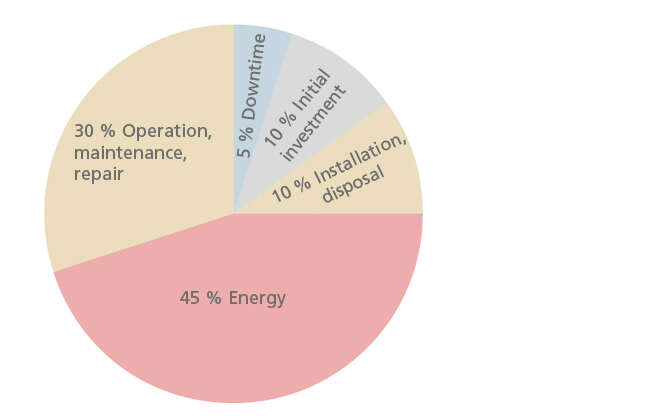 Fig. 1 Life cycle costs: Cost breakdown throughout service life (example)