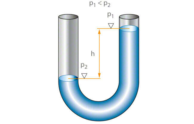 Fig. 1 Pressure measurement: U-tube pressure gauge