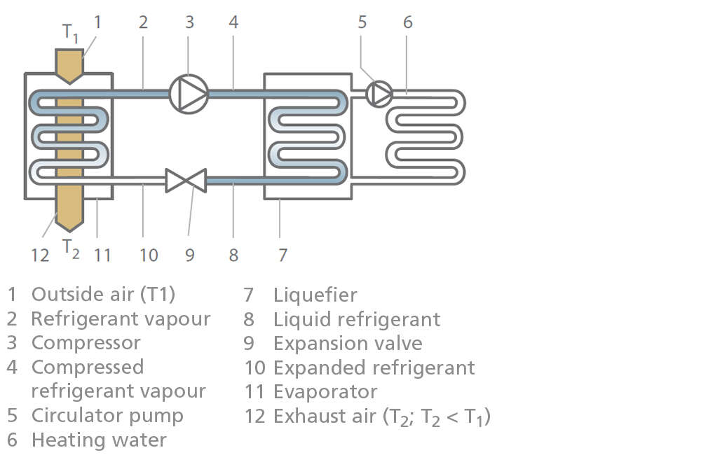 Fig. 1 Heat pump: Example of a heat pump system using the outside air as the heat source Fig. 1 Heat pump: Example of a heat pump system using the outside air as the heat source