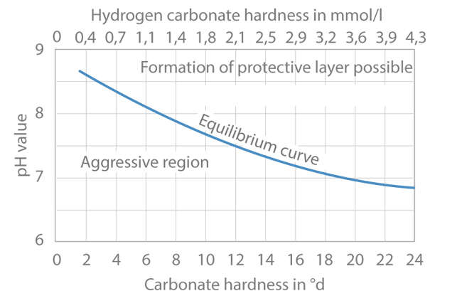 Equilibrium curve for the formation of surface layers as a function of the carbonate hardness and the pH value