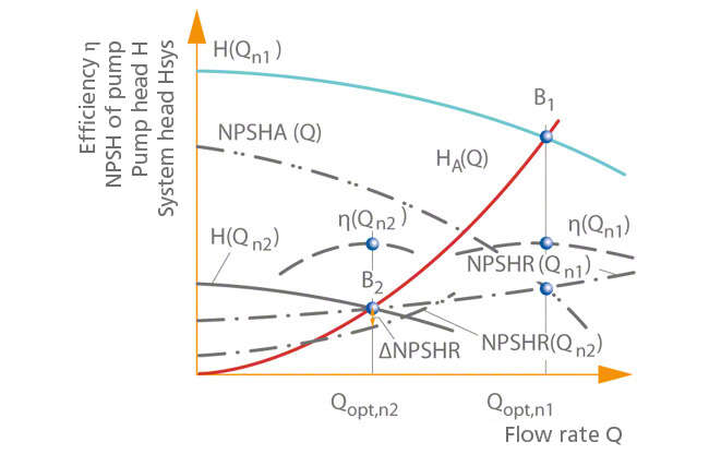 Open-loop control: Characteristic curves of pump H(Q), η(Q) and NPSHR(Q) for speed control
